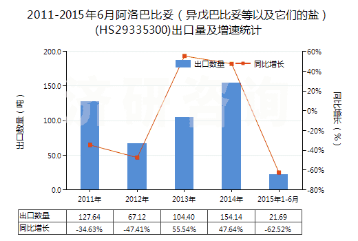 2011-2015年6月阿洛巴比妥（異戊巴比妥等以及它們的鹽）(HS29335300)出口量及增速統(tǒng)計